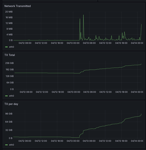Grafana traffic graphs.

TX network graphs that show a serious increase in traffic at a certain point