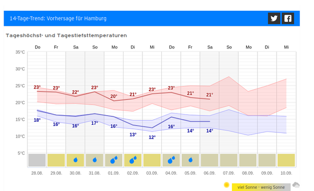 Weather forecat for EF.

Beginning a little bit of rain. Temperatures around 21C. Probably cloudy